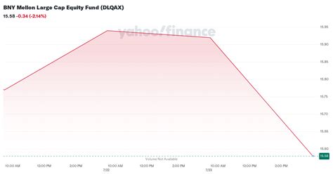 BNY Mellon Large Cap Equity Fund (DLQAX) .